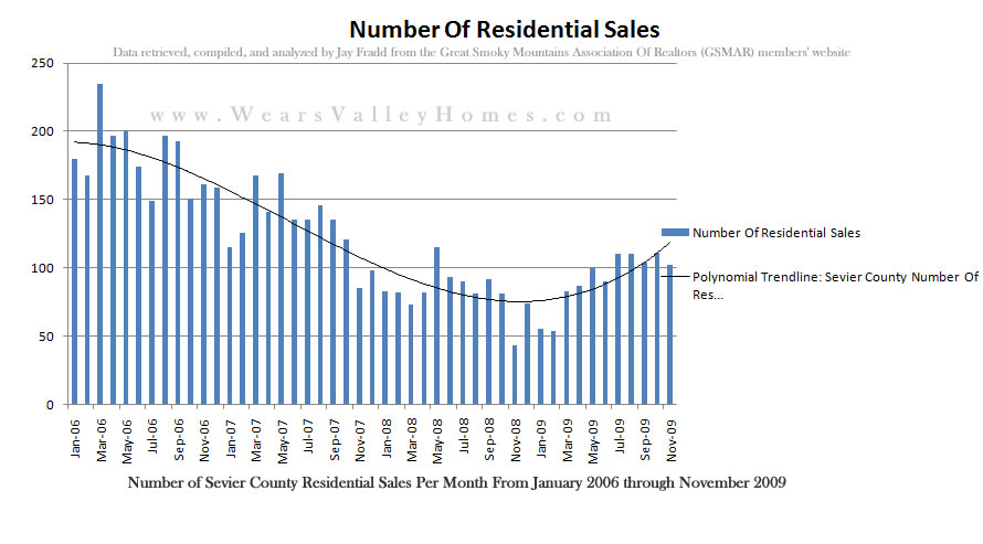 http://www.wearsvalleyhomes.com/buyers/statistics/sevier-county-number-of-residential-home-sales-per-month-through-november-2009.jpg