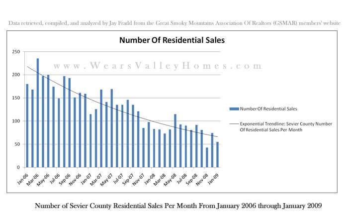 Sevier County TN Number of Residential Sales Per Month Chart (January 2006 to January 2009) includes Gatlinburg, Pigeon Forge, Sevierville, Seymour, Pittman Center, Wears Valley, New Center, Boyds Creek, and other areas in Sevier County's real estate sales